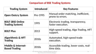 Mr. MUSTAQ MULLA, Teaching Assistant at SRFGCC
Rani Channamma University Belagavi.
29
Comparison of BSE Trading Systems
Trading System Introduced Key Features
Open Outcry System Pre-1995 Manual order matching, inefficient,
prone to errors.
BOLT (BSE Online
Trading System) 1995 Electronic trading, transparency,
faster execution.
BOLT Plus 2013 High-speed trading, Algo Trading, HFT
support.
Algorithmic & HFT
Trading 2010s Automated, high-speed trade
execution.
Mobile & Internet-
Based Trading 2010s
Accessible trading, lower costs, real-
time data.
 