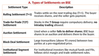 Mr. MUSTAQ MULLA, Teaching Assistant at SRFGCC
Rani Channamma University Belagavi.
36
A. Types of Settlements on BSE
Settlement Type Description
Rolling Settlement (T+1) Trades settle on the next trading day (T+1). The buyer
receives shares, and the seller gets payment.
Trade-for-Trade (T2T)
Settlement
Stocks in the T Group require compulsory delivery; no
intraday trading allowed.
Auction Settlement Used when a seller fails to deliver shares; BSE buys
shares in an auction and delivers them to the buyer.
Block Deal Settlement Large transactions (above ₹5 crores) between two
parties at a pre-negotiated price.
Institutional Segment
Settlement
For institutional investors like mutual funds and FIIs,
follows strict margin and trade settlement rules.
 