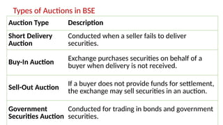 Mr. MUSTAQ MULLA, Teaching Assistant at SRFGCC
Rani Channamma University Belagavi.
47
Types of Auctions in BSE
Auction Type Description
Short Delivery
Auction
Conducted when a seller fails to deliver
securities.
Buy-In Auction Exchange purchases securities on behalf of a
buyer when delivery is not received.
Sell-Out Auction
If a buyer does not provide funds for settlement,
the exchange may sell securities in an auction.
Government
Securities Auction
Conducted for trading in bonds and government
securities.
 