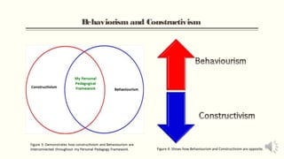 B
ehaviorism and Constructivism

Figure 4: Shows how Behaviourism and Constructivism are opposite.

 