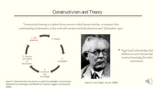 Constructivism and Theory
“Constructivist learning is a student driven process in which learners develop, or construct, their

understanding of information as they work with concepts and think about processes” (Richardson, 1997).

 Piaget (1976) acknowledges that
children are active learners that
construct knowledge from their
environment.

Figure 5: Demonstrates the process in which knowledge is constructed.
Adapted from Strategies and Model for Teachers (Eggan and Kauchak,
2006).

Figure 6: Jean Piaget. Source: NNBD

 