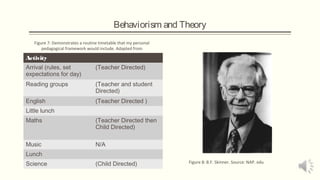 Behaviorism and Theory
Figure 7: Demonstrates a routine timetable that my personal
pedagogical framework would include. Adapted from

Activity
Arrival (rules, set
expectations for day)

(Teacher Directed)

Reading groups

(Teacher and student
Directed)

English

(Teacher Directed )

Little lunch
Maths

(Teacher Directed then
Child Directed)

Music

N/A

Lunch
Science

(Child Directed)

Figure 8: B.F. Skinner. Source: NAP. edu

 