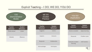 Explicit Teaching – I DO, WE DO, YOU DO
I DO
(Demonstration/
Model)

Teacher
behaviour

Student
behaviour

Thinks aloud

Listen

Models

Observe

WE DO
(Guided
Practice)

YOU DO
(Application)

Teacher
behaviour

Student
behaviour

Listens

Assist as needed

Apply learning

Explains

Interacts

Responds

Problem solve

Responds

Collaborates

Evaluates student
learning

Self monitor

Acknowledges

Participate

Teacher
behaviour

Student
behaviour

Suggests

 