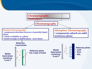 Chromatography
                              Techniques
                                     Chromatography

Partition Chromatography                                  Adsorption Chromatography
• components distribute between 2 immisible liquid
phase
                                                          • components adsorb on solid
• relative solubility in 2 phase                          stationary phase
• bonds strongly to mobile phase – move faster

               Stationary
               Liquid phase
                                                                      Y
                                                                       X    O-    Stationary phase
                                                                     Y
                              Stationary phase           Mobile        Y    O-   • solid
                                                                     X
                X       Y
                              has a layer of liquid   liquid phase   Y      O-   • AI2O3
   Mobile                                                               X
                    X                                  containing           O-   • SiO2
liquid phase                                             X and Y            O-
                Y
 containing    X
   X and Y          Y
 