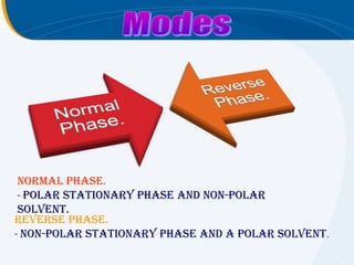 Normal Phase.
 - Polar statioNary Phase aNd NoN-Polar
 solveNt.
reverse Phase.
- NoN-Polar statioNary Phase aNd a Polar solveNt.
 