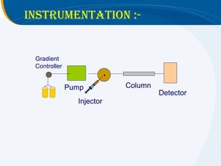 InstrumentatIon :-


 Gradient
 Controller
                           •

              Pump             Column
                                        Detector
                Injector
 