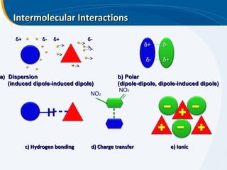 Intermolecular Interactions
     δ+         δ-   δ+         δ-
                                                      δ+     δ-

                                                      δ-     δ+


a) Dispersion                               b) Polar
   (induced dipole-induced dipole)          (dipole-dipole, dipole-induced dipole)
                                             NO2
                                 NO2


                  H

          c) Hydrogen bonding    d) Charge transfer               e) Ionic
 