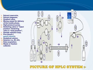 1)    Solvent reservoirs,
2)    Solvent degasser,
3)    Gradient valve,
4)    Mixing vessel for delivery
      of the mobile phase,
5)    High-pressure pump,
6)    Switching valve in "inject
      position" Switching
      valve in "load position",
7)    Sample injection loop,
8)    Pre-column (
      guard column),
9)    Analytical column,
10)   Detector (i.e. IR, UV),
11)   Data acquisition,
12)   Waste or fraction
      collector.
 