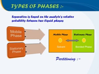 Separation is based on the analyte’s relative
solubility between two liquid phases



                             Mobile Phase   Stationary Phase




                                Solvent         Bonded Phase




                               Partitioning :-
 