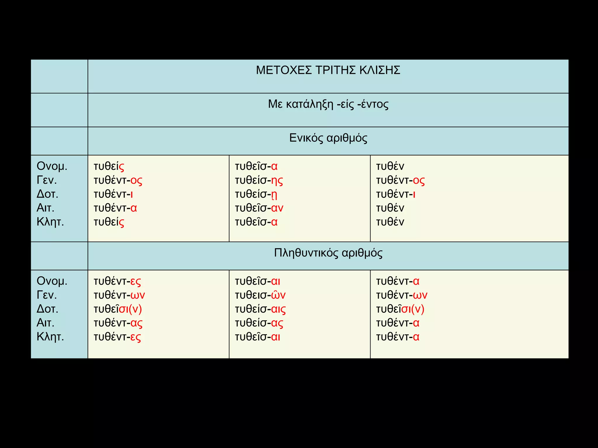 τυθέντ- α τυθέντ- ων τυθεῖ σι(ν) τυθέντ- α τυθέντ- α τυθεῖσ- αι τυθεισ- ῶν τυθείσ- αις τυθείσ- ας τυθεῖσ- αι τυθέντ- ες τυθέντ- ων τυθεῖ σι(ν) τυθέντ- ας τυθέντ- ες Ονομ. Γεν. Δοτ. Αιτ. Κλητ. Πληθυντικός αριθμός τυθέν τυθέντ- ος τυθέντ- ι τυθέν τυθέν τυθεῖσ- α τυθείσ- ης τυθείσ- ῃ τυθεῖσ- αν τυθεῖσ- α τυθεί ς τυθέντ- ος τυθέντ- ι τυθέντ- α τυθεί ς Ονομ. Γεν. Δοτ. Αιτ. Κλητ. Ενικός αριθμός   Με κατάληξη -είς -έντος ΜΕΤΟΧΕΣ ΤΡΙΤΗΣ ΚΛΙΣΗΣ 
