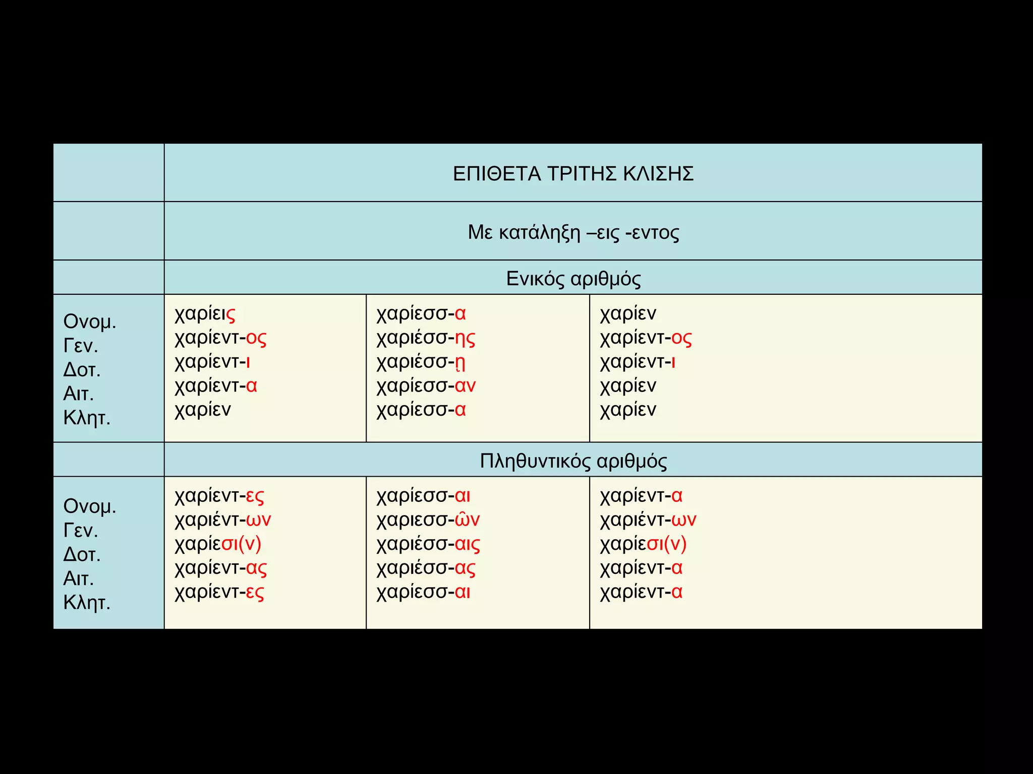 χαρίεντ- α χαριέντ- ων χαρίε σι(ν) χαρίεντ- α χαρίεντ- α χαρίεσσ- αι χαριεσσ- ῶν χαριέσσ- αις χαριέσσ- ας χαρίεσσ- αι χαρίεντ- ες χαριέντ- ων χαρίε σι(ν) χαρίεντ- ας χαρίεντ- ες Ονομ. Γεν. Δοτ. Αιτ. Κλητ. Πληθυντικός αριθμός χαρίεν χαρίεντ- ος χαρίεντ- ι χαρίεν χαρίεν χαρίεσσ- α χαριέσσ- ης χαριέσσ- ῃ χαρίεσσ- αν χαρίεσσ- α χαρίει ς χαρίεντ- ος χαρίεντ- ι χαρίεντ- α χαρίεν Ονομ. Γεν. Δοτ. Αιτ. Κλητ. Ενικός αριθμός   Με κατάληξη –εις -εντος ΕΠΙΘΕΤΑ ΤΡΙΤΗΣ ΚΛΙΣΗΣ 