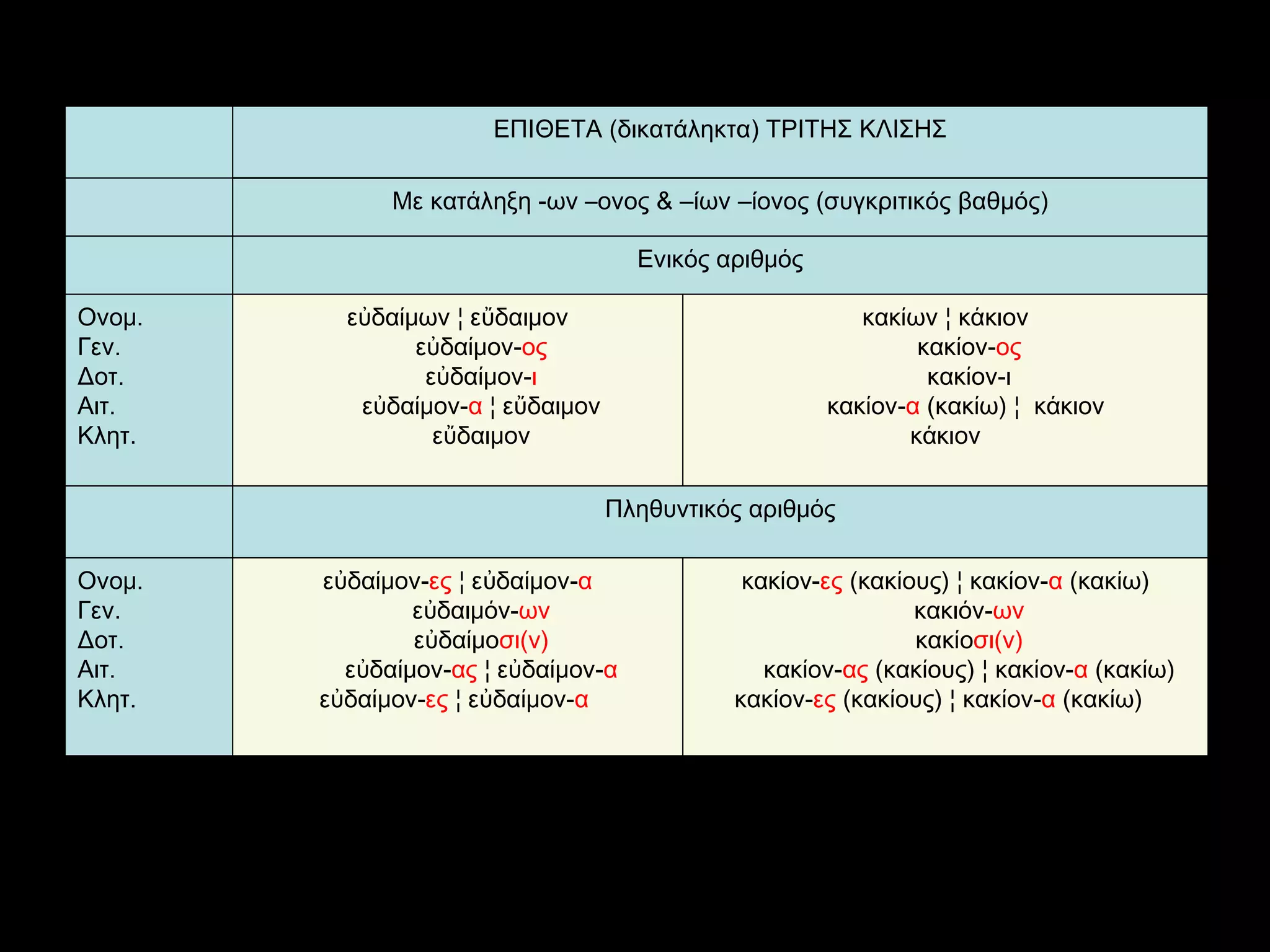 κακίον- ες  (κακίους) ¦ κακίον- α  (κακίω) κακιόν- ων κακίο σι(ν) κακίον- ας  (κακίους) ¦ κακίον- α  (κακίω) κακίον- ες  (κακίους) ¦ κακίον- α  (κακίω)   εὐδαίμον- ες  ¦ εὐδαίμον- α εὐδαιμόν- ων εὐδαίμο σι(ν) εὐδαίμον- ας  ¦ εὐδαίμον- α εὐδαίμον- ες  ¦ εὐδαίμον- α   Ονομ. Γεν. Δοτ. Αιτ. Κλητ. Πληθυντικός αριθμός κακίων  ¦  κάκιον κακίον - ος κακίον - ι κακίον - α  ( κακίω ) ¦   κάκιον   κάκιον εὐδαίμων  ¦  εὔδαιμον εὐδαίμον - ος εὐδαίμον - ι εὐδαίμον - α  ¦  εὔδαιμον εὔδαιμον Ονομ. Γεν. Δοτ. Αιτ. Κλητ. Ενικός αριθμός   Με κατάληξη  - ων –ονος  & –ίων –ίονος (συγκριτικός βαθμός)   ΕΠΙΘΕΤΑ  (δικατάληκτα)  ΤΡΙΤΗΣ ΚΛΙΣΗΣ 