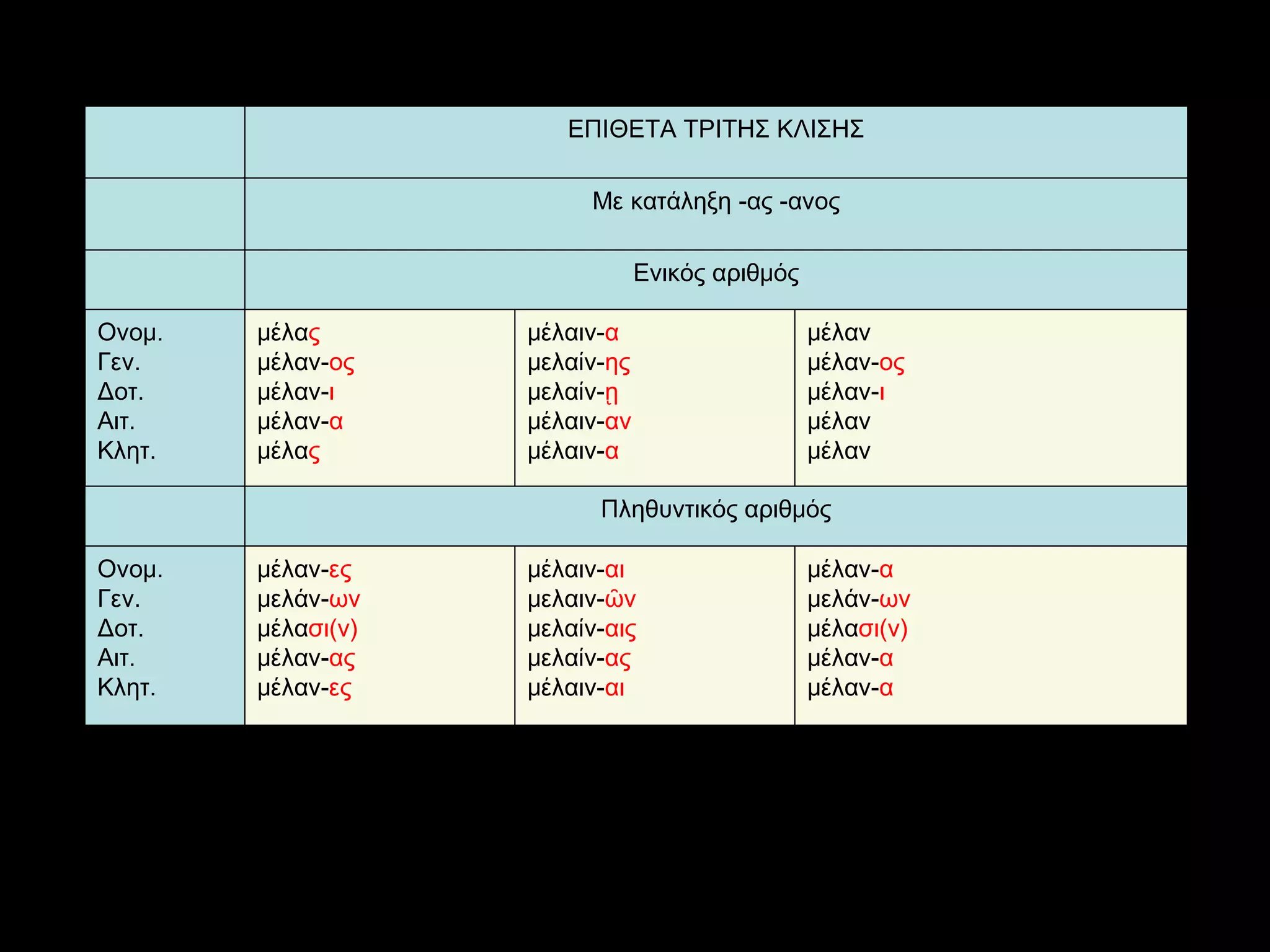 μέλαν- α μελάν- ων μέλα σι(ν)   μέλαν- α μέλαν- α μέλαιν- αι μελαιν- ῶν μελαίν- αις μελαίν- ας μέλαιν- αι μέλαν- ες μελάν- ων μέλα σι(ν)   μέλαν- ας μέλαν- ες Ονομ. Γεν. Δοτ. Αιτ. Κλητ. Πληθυντικός αριθμός μέλαν μέλαν- ος μέλαν- ι μέλαν μέλαν μέλαιν- α μελαίν- ης μελαίν- ῃ μέλαιν- αν μέλαιν- α μέλα ς μέλαν- ος μέλαν- ι μέλαν- α μέλα ς Ονομ. Γεν. Δοτ. Αιτ. Κλητ. Ενικός αριθμός   Με κατάληξη -ας -ανος ΕΠΙΘΕΤΑ ΤΡΙΤΗΣ ΚΛΙΣΗΣ 