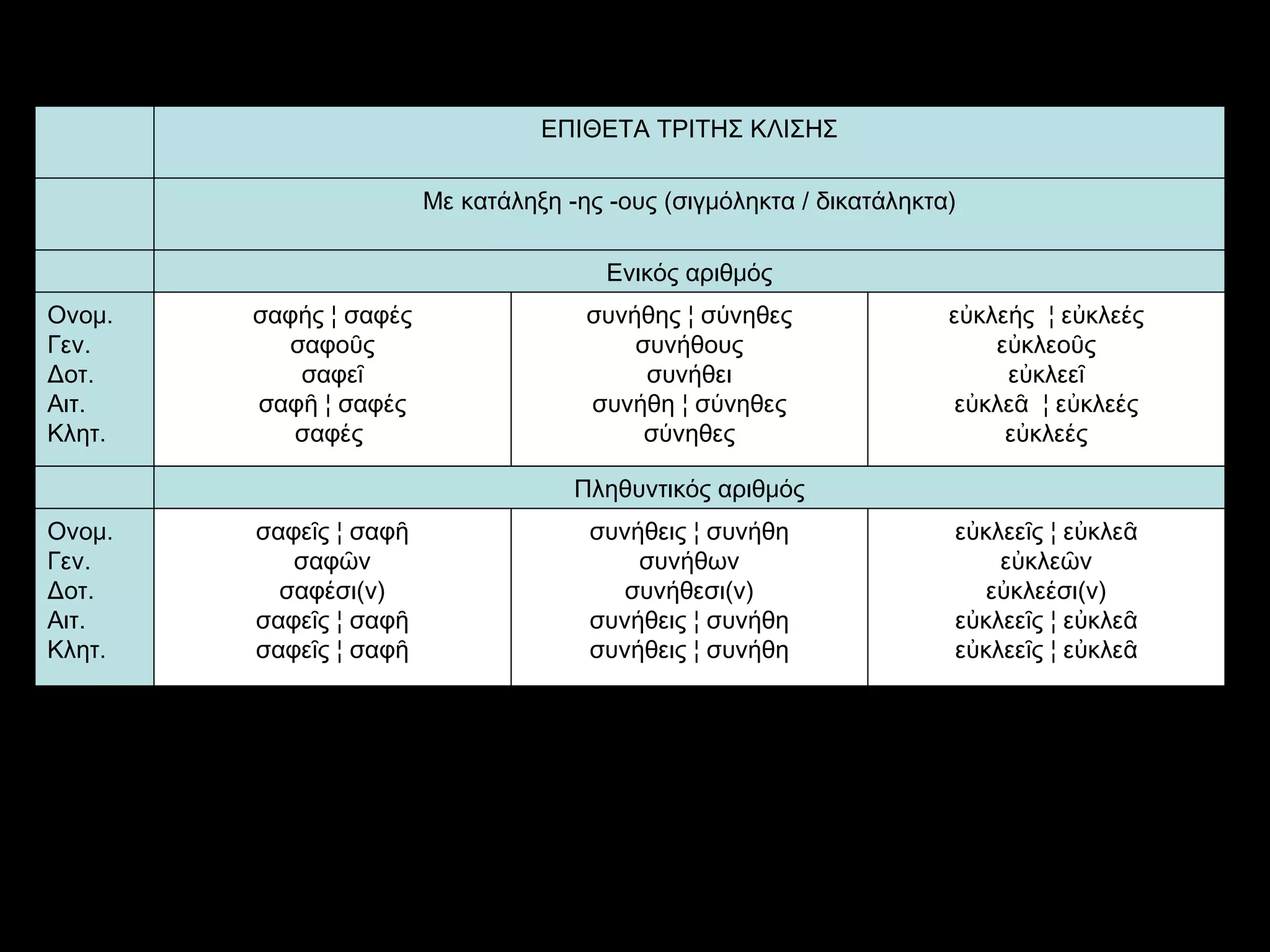 εὐκλεεῖς ¦ εὐκλεᾶ εὐκλεῶν εὐκλεέσι(ν) εὐκλεεῖς ¦ εὐκλεᾶ εὐκλεεῖς ¦ εὐκλεᾶ συνήθεις ¦ συνήθη συνήθων συνήθεσι(ν) συνήθεις ¦ συνήθη συνήθεις ¦ συνήθη σαφεῖς ¦ σαφῆ σαφῶν σαφέσι(ν) σαφεῖς ¦ σαφῆ σαφεῖς ¦ σαφῆ Ονομ. Γεν. Δοτ. Αιτ. Κλητ. Πληθυντικός αριθμός εὐκλεής  ¦ εὐκλεές εὐκλεοῦς εὐκλεεῖ εὐκλεᾶ  ¦ εὐκλεές εὐκλεές συνήθης ¦ σύνηθες συνήθους συνήθει συνήθη ¦ σύνηθες σύνηθες σαφής  ¦  σαφές σαφοῦς σαφεῖ σαφῆ  ¦  σαφές σαφές   Ονομ. Γεν. Δοτ. Αιτ. Κλητ. Ενικός αριθμός   Με κατάληξη -ης -ους (σιγμόληκτα / δικατάληκτα) ΕΠΙΘΕΤΑ ΤΡΙΤΗΣ ΚΛΙΣΗΣ 