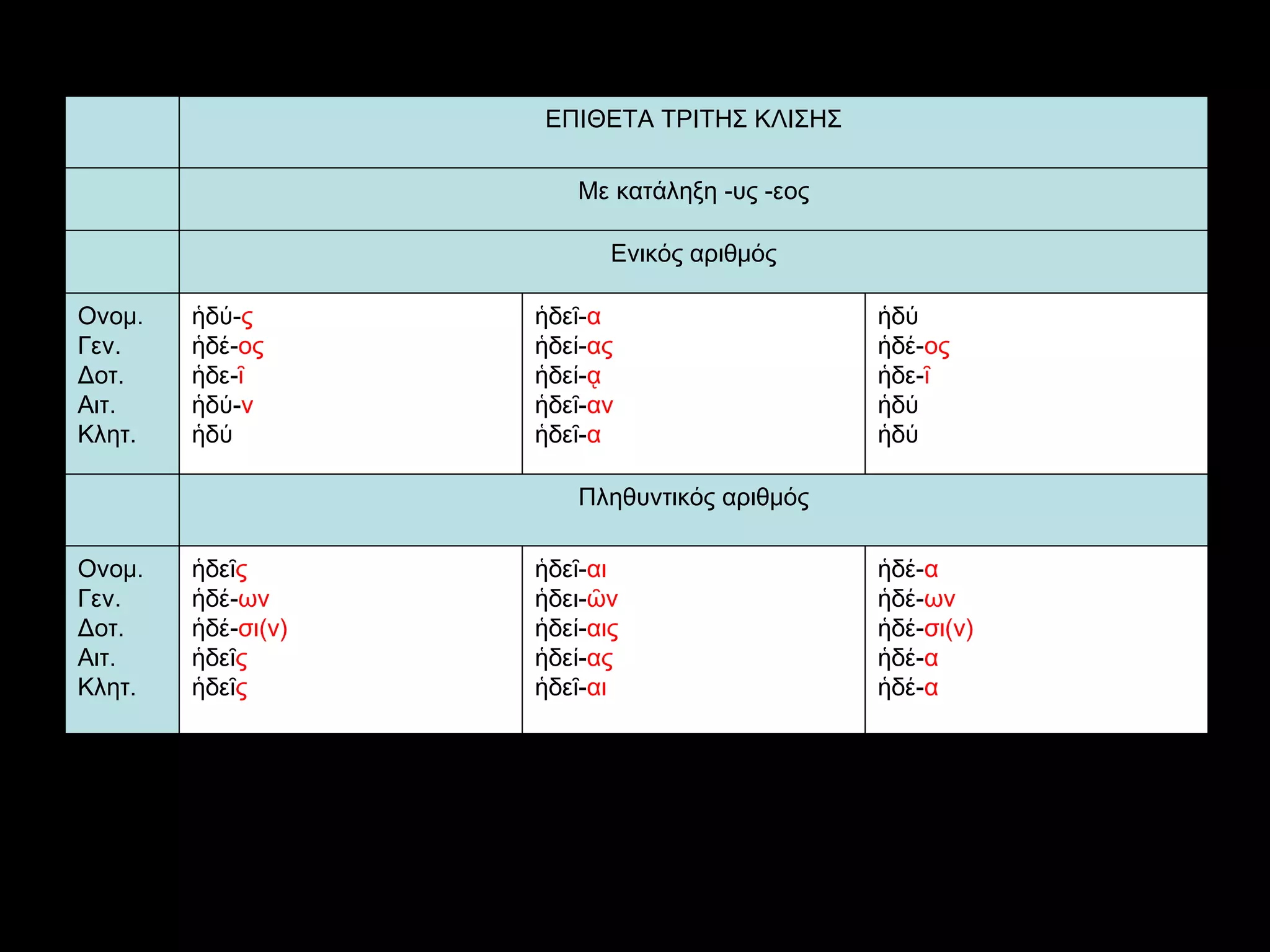 ἡδέ- α ἡδέ- ων ἡδέ- σι(ν) ἡδέ- α ἡδέ- α ἡδεῖ- αι ἡδει- ῶν ἡδεί- αις ἡδεί- ας ἡδεῖ- αι ἡδεῖ ς ἡδέ- ων ἡδέ- σι(ν) ἡδεῖ ς ἡδεῖ ς Ονομ. Γεν. Δοτ. Αιτ. Κλητ. Πληθυντικός αριθμός ἡδύ ἡδέ - ος ἡδε - ῖ ἡδύ ἡδύ ἡδεῖ - α ἡδεί - ας ἡδεί - ᾳ ἡδεῖ - αν ἡδεῖ - α ἡδύ - ς ἡδέ - ος ἡδε - ῖ ἡδύ - ν ἡδύ Ονομ. Γεν. Δοτ. Αιτ. Κλητ. Ενικός αριθμός   Με κατάληξη  - υς -εος   ΕΠΙΘΕΤΑ ΤΡΙΤΗΣ ΚΛΙΣΗΣ 