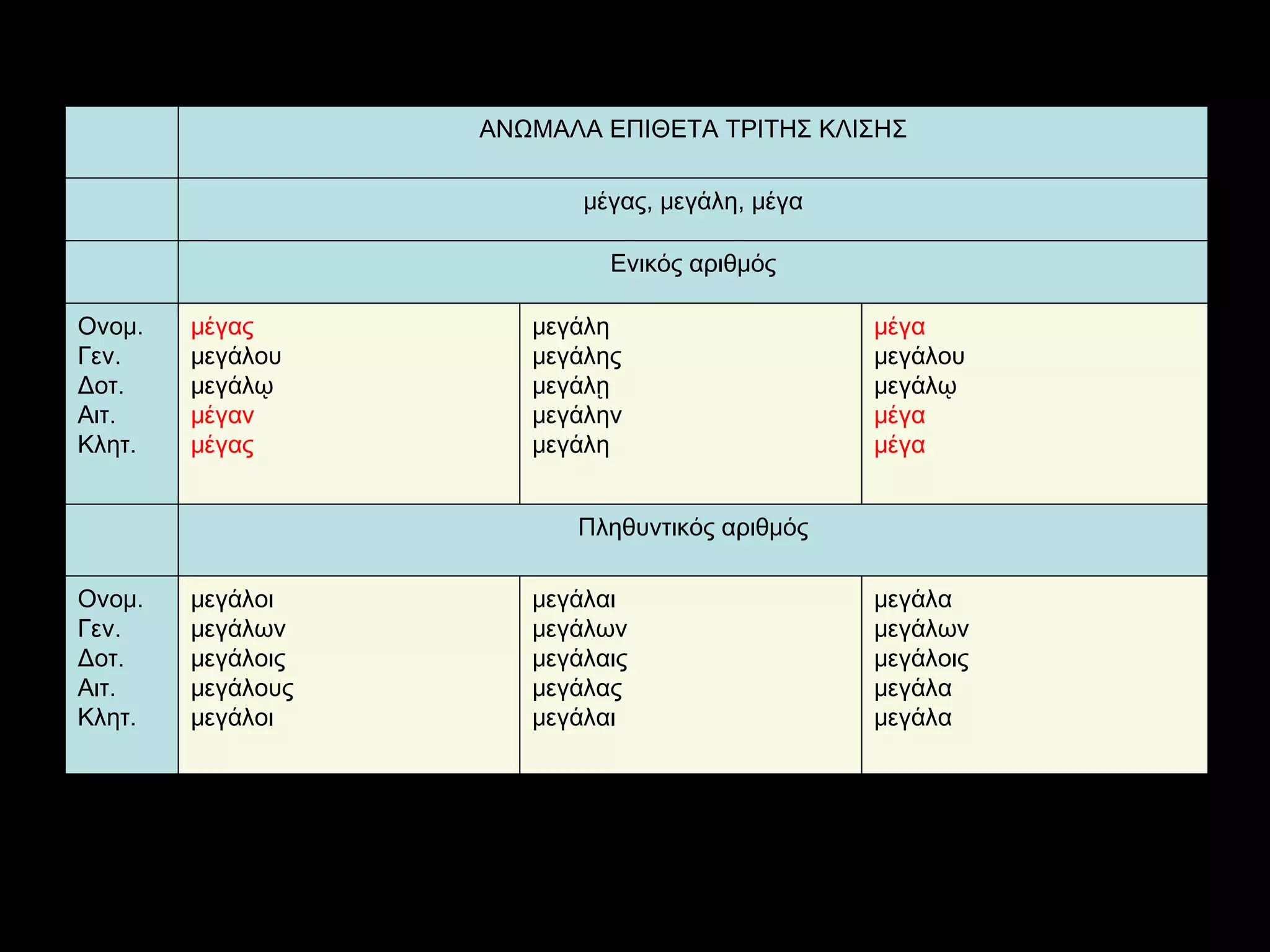 μεγάλα μεγάλων μεγάλοις μεγάλα μεγάλα μεγάλαι μεγάλων μεγάλαις μεγάλας μεγάλαι μεγάλοι μεγάλων μεγάλοις μεγάλους μεγάλοι Ονομ. Γεν. Δοτ. Αιτ. Κλητ. Πληθυντικός αριθμός μέγα μεγάλου μεγάλῳ μέγα μέγα μεγάλη μεγάλης μεγάλῃ μεγάλην μεγάλη μέγας μεγάλου μεγάλῳ μέγαν μέγας Ονομ. Γεν. Δοτ. Αιτ. Κλητ. Ενικός αριθμός   μέγας, μεγάλη, μέγα   ΑΝΩΜΑΛΑ ΕΠΙΘΕΤΑ ΤΡΙΤΗΣ ΚΛΙΣΗ Σ 