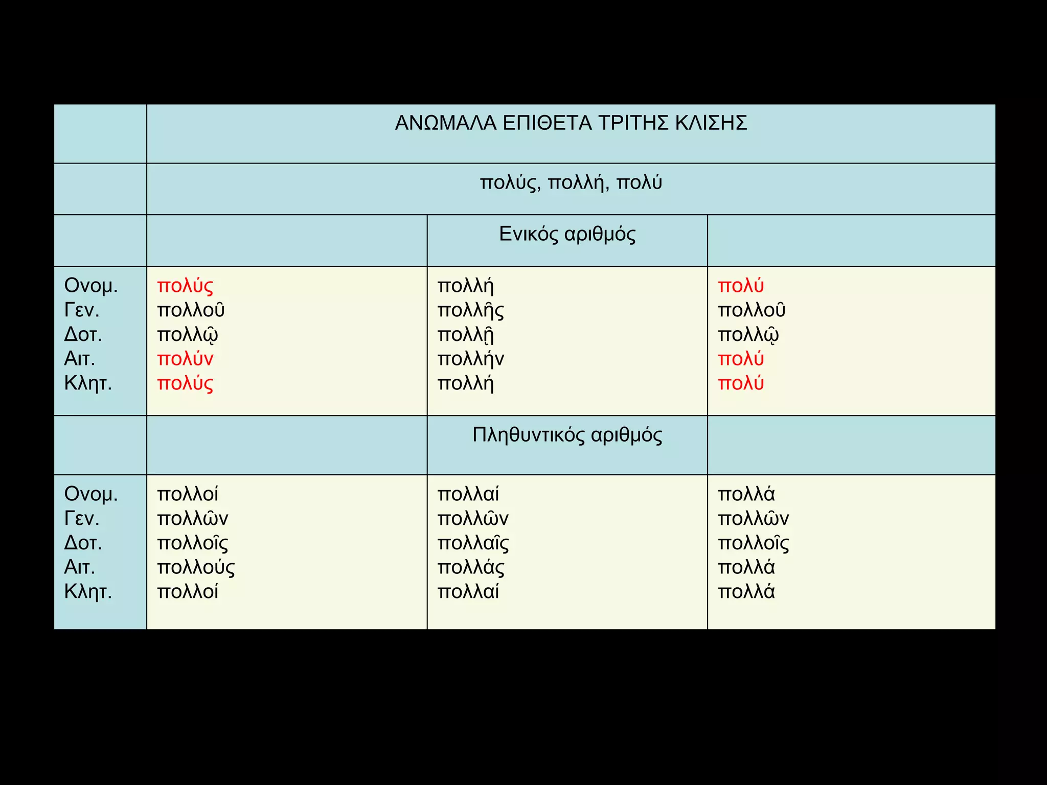 πολλά πολλῶν πολλοῖς πολλά πολλά πολλαί πολλῶν πολλαῖς πολλάς πολλαί πολλοί πολλῶν πολλοῖς πολλούς πολλοί Ονομ. Γεν. Δοτ. Αιτ. Κλητ.   Πληθυντικός αριθμός   πολύ πολλοῦ πολλῷ πολύ πολύ πολλή πολλῆς πολλῇ πολλήν πολλή πολύς πολλοῦ πολλῷ πολύν πολύς Ονομ. Γεν. Δοτ. Αιτ. Κλητ.   Ενικός αριθμός     πολύς, πολλή, πολύ   ΑΝΩΜΑΛΑ ΕΠΙΘΕΤΑ ΤΡΙΤΗΣ ΚΛΙΣΗ Σ 