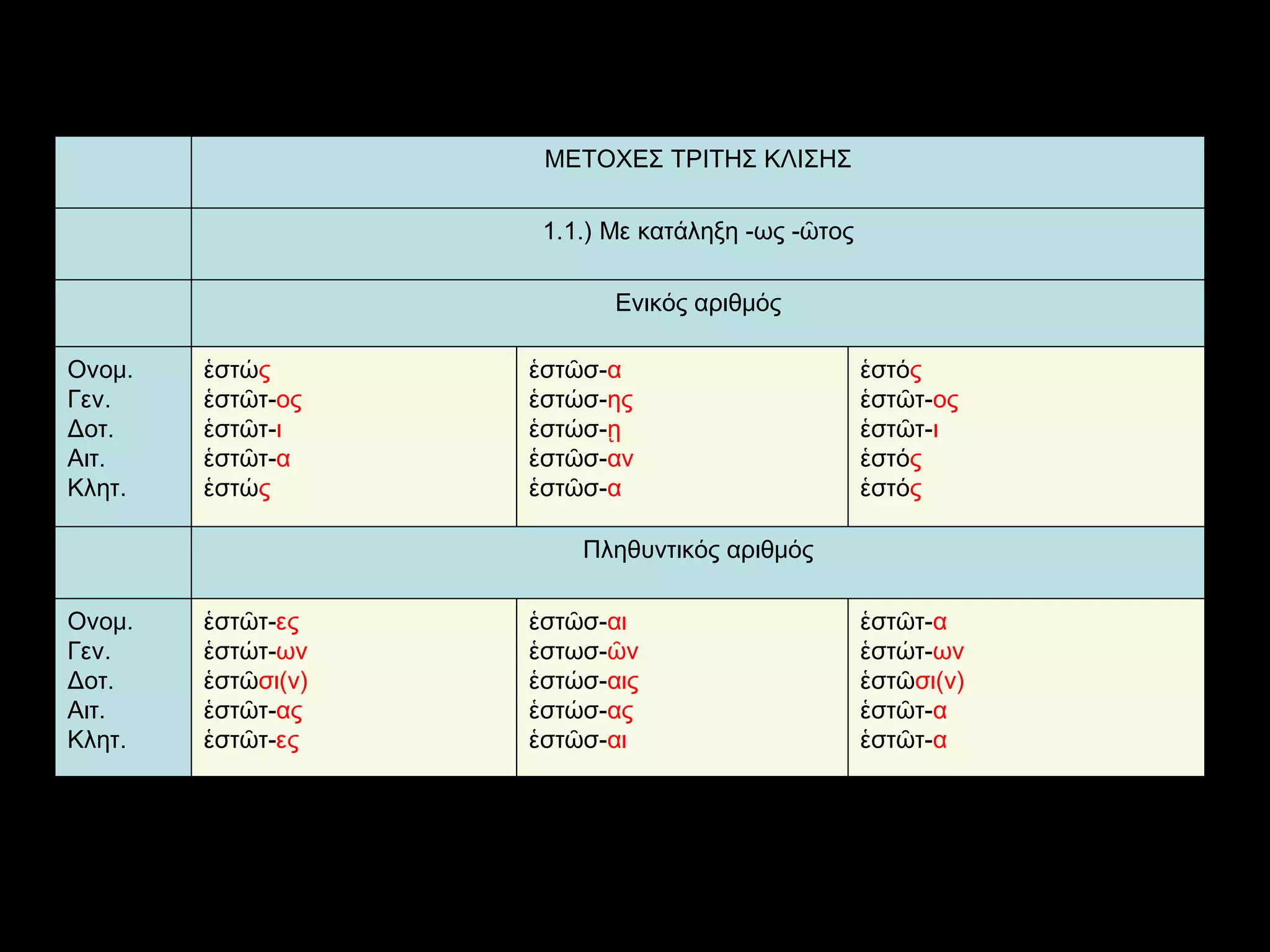   ἑστῶτ- α ἑστώτ- ων ἑστῶ σι(ν) ἑστῶτ- α ἑστῶτ- α ἑστῶσ- αι ἑστωσ- ῶν ἑστώσ- αις ἑστώσ- ας ἑστῶσ- αι ἑστῶτ- ες ἑστώτ- ων ἑστῶ σι(ν) ἑστῶτ- ας ἑστῶτ- ες Ονομ. Γεν. Δοτ. Αιτ. Κλητ. Πληθυντικός αριθμός ἑστό ς ἑστῶτ - ος ἑστῶτ - ι ἑστό ς ἑστό ς ἑστῶσ - α ἑστώσ - ης ἑστώσ - ῃ ἑστῶσ - αν ἑστῶσ - α ἑστώ ς ἑστῶτ - ος ἑστῶτ - ι ἑστῶτ - α ἑστώ ς Ονομ. Γεν. Δοτ. Αιτ. Κλητ. Ενικός αριθμός   1.1.)  Με κατάληξη -ως -ῶτος ΜΕΤΟΧΕΣ ΤΡΙΤΗΣ ΚΛΙΣΗΣ 