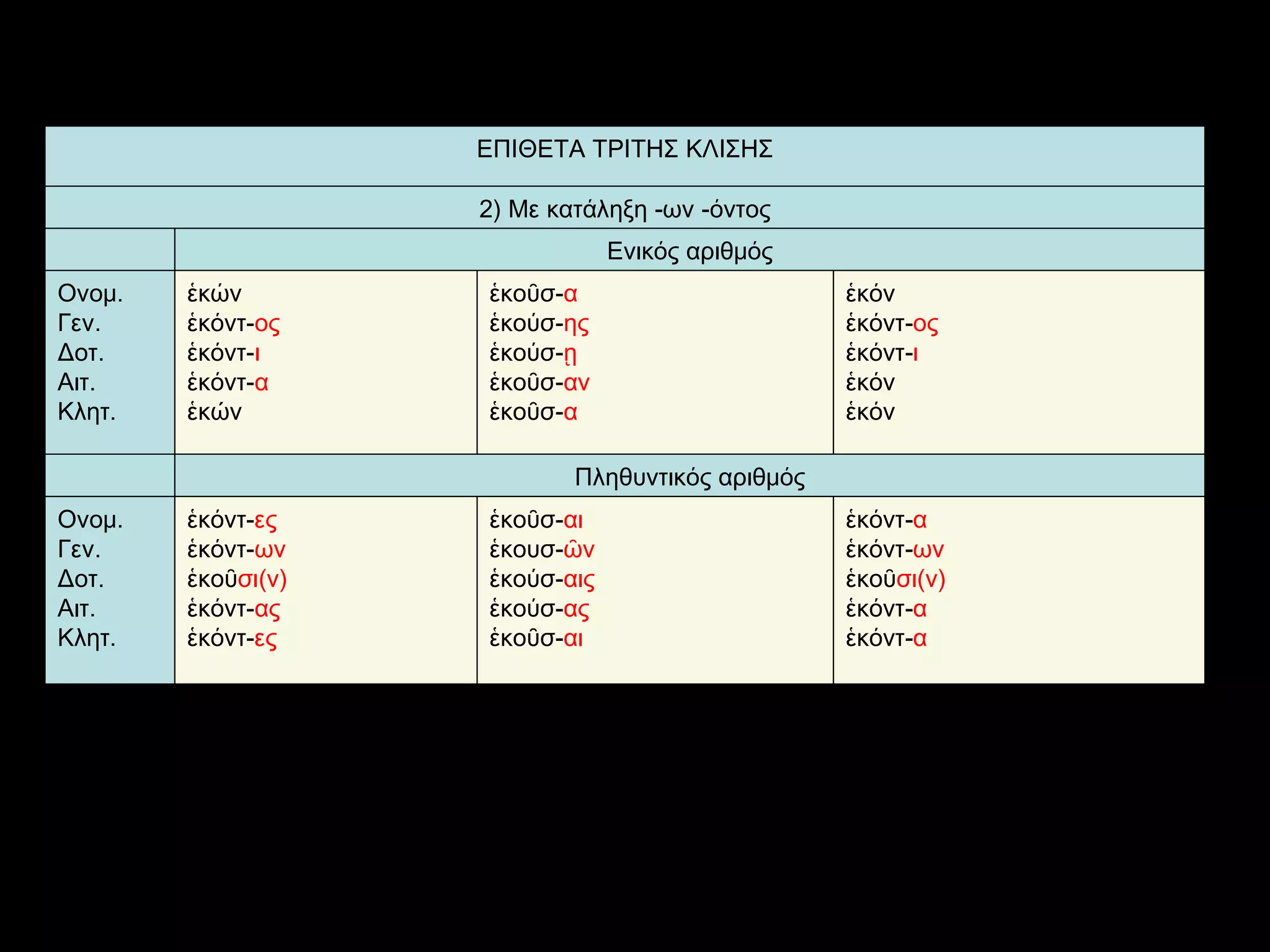 ἑκόντ- α ἑκόντ- ων ἑκοῦ σι(ν) ἑκόντ- α ἑκόντ- α   ἑκοῦσ- αι ἑκουσ- ῶν ἑκούσ- αις ἑκούσ- ας ἑκοῦσ- αι ἑκόντ- ες ἑκόντ- ων ἑκοῦ σι(ν) ἑκόντ- ας ἑκόντ- ες Ονομ. Γεν. Δοτ. Αιτ. Κλητ. Πληθυντικός αριθμός ἑκόν ἑκόντ - ος ἑκόντ - ι ἑκόν ἑκόν ἑκοῦσ - α ἑκούσ - ης ἑκούσ - ῃ ἑκοῦσ - αν ἑκοῦσ - α ἑκών ἑκόντ - ος ἑκόντ - ι ἑκόντ - α ἑκ ώ ν Ονομ. Γεν. Δοτ. Αιτ. Κλητ. Ενικός αριθμός   2) Με κατάληξη -ων -όντος ΕΠΙΘΕΤΑ ΤΡΙΤΗΣ ΚΛΙΣΗΣ 
