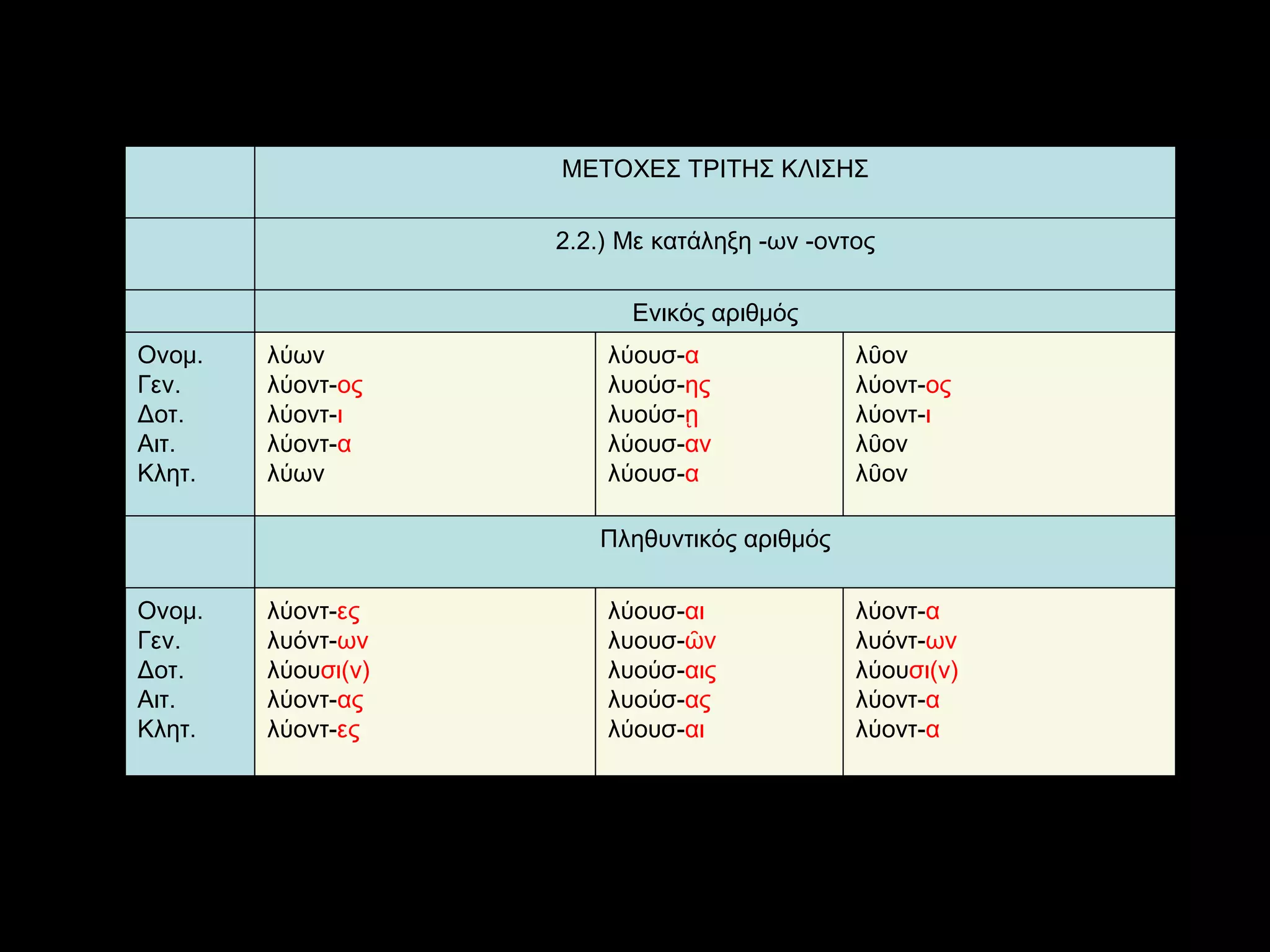 λύοντ- α λυόντ- ων λύου σι(ν) λύοντ- α λύοντ- α λύουσ- αι λυουσ- ῶν λυούσ- αις λυούσ- ας λύουσ- αι λύοντ- ες λυόντ- ων λύου σι(ν) λύοντ- ας λύοντ- ες Ονομ. Γεν. Δοτ. Αιτ. Κλητ. Πληθυντικός αριθμός λῦον λύοντ- ος λύοντ- ι λῦον λῦον λύουσ- α λυούσ- ης λυούσ- ῃ λύουσ- αν λύουσ- α λύων λύοντ- ος λύοντ- ι λύοντ- α λύων Ονομ. Γεν. Δοτ. Αιτ. Κλητ. Ενικός αριθμός   2. 2 .) Με κατάληξη  - ων  - οντος ΜΕΤΟΧΕΣ ΤΡΙΤΗΣ ΚΛΙΣΗΣ 