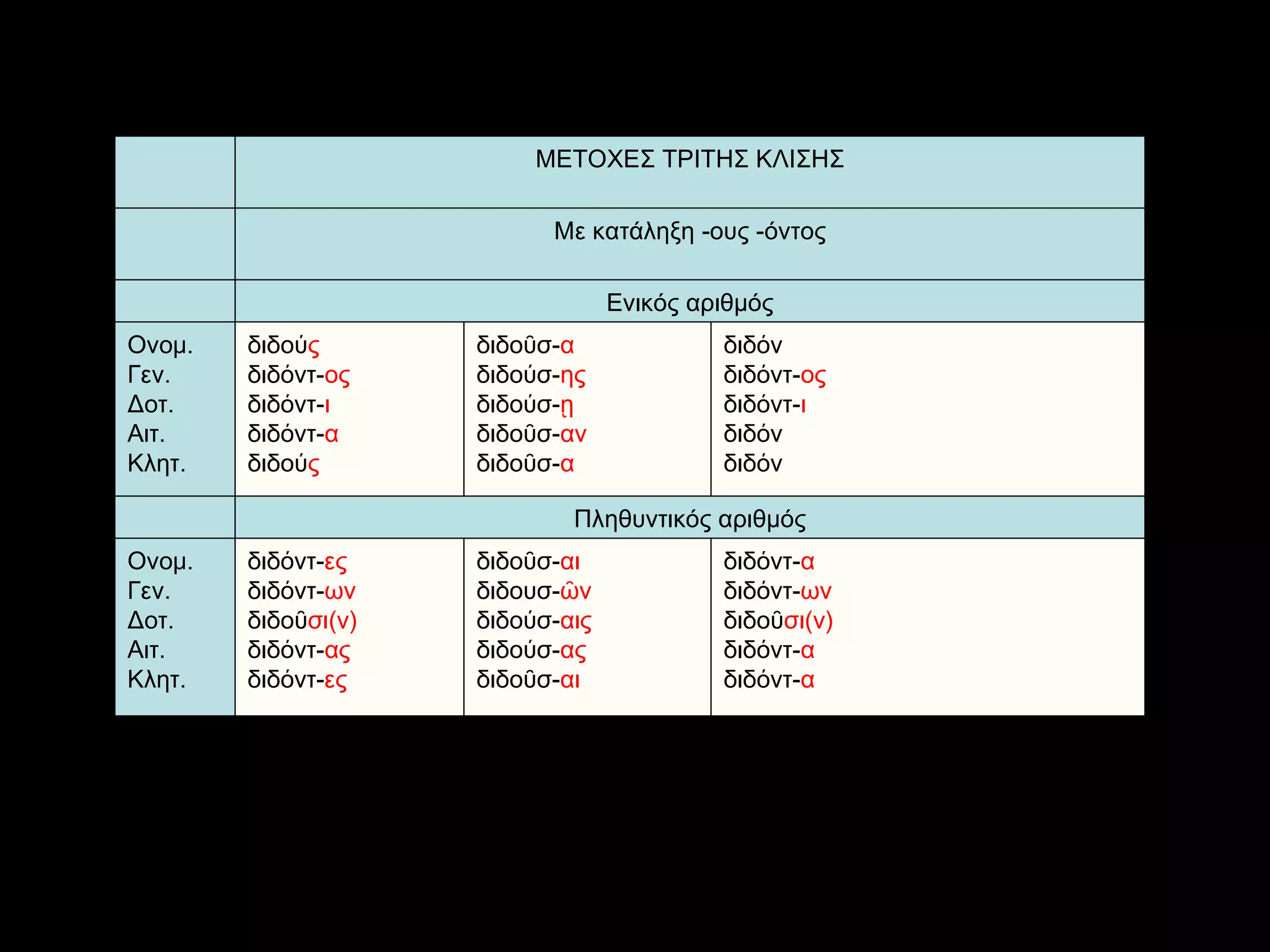 διδόντ- α διδόντ- ων διδοῦ σι(ν) διδόντ- α διδόντ- α διδοῦσ- αι διδουσ- ῶν διδούσ- αις διδούσ- ας διδοῦσ- αι διδόντ- ες διδόντ- ων διδοῦ σι(ν) διδόντ- ας διδόντ- ες Ονομ. Γεν. Δοτ. Αιτ. Κλητ. Πληθυντικός αριθμός διδόν διδόντ- ος διδόντ- ι διδόν διδόν διδοῦσ- α διδούσ- ης διδούσ- ῃ διδοῦσ- αν διδοῦσ- α διδού ς διδόντ- ος διδόντ- ι διδόντ- α διδού ς Ονομ. Γεν. Δοτ. Αιτ. Κλητ. Ενικός αριθμός   Με κατάληξη -ους -όντος ΜΕΤΟΧΕΣ ΤΡΙΤΗΣ ΚΛΙΣΗΣ 