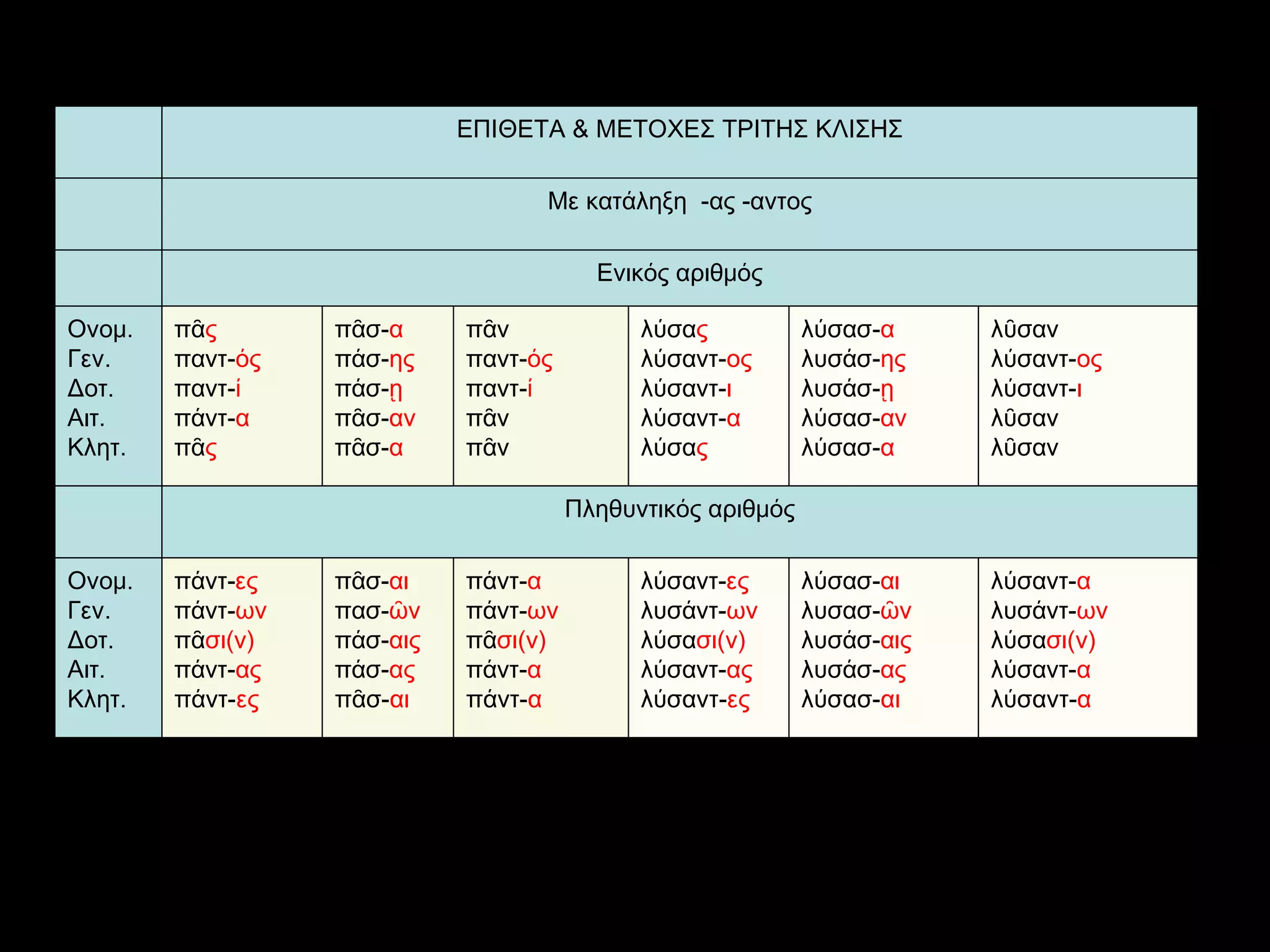 λ ύσαντ- α λ υσάντ- ων λ ύσα σι(ν) λ ύσαντ- α λύσαντ- α λ ύσασ- αι λ υσασ- ῶν λ υσάσ- αις λ υσάσ- ας λύσασ- αι λ ύσαντ- ες λ υσάντ- ων λ ύσα σι(ν) λ ύσαντ- ας λύσαντ- ες πάντ- α πάντ- ων πᾶ σι(ν) πάντ- α πάντ- α πᾶσ- αι πασ- ῶν πάσ- αις πάσ- ας πᾶσ- αι πάντ- ες πάντ- ων πᾶ σι(ν) πάντ- ας πάντ- ες Ονομ. Γεν. Δοτ. Αιτ. Κλητ. Πληθυντικός αριθμός λ ῦσαν λ ύσαντ- ος λ ύσαντ- ι λ ῦσαν λ ῦσαν λύσασ- α λυσάσ- ης λυσάσ- ῃ λύσασ- αν λύσασ- α λ ύσα ς λ ύσαντ- ος λ ύσαντ- ι λ ύσαντ- α λύσα ς πᾶν παντ- ός παντ- ί πᾶν πᾶν πᾶσ- α πάσ- ης πάσ- ῃ πᾶσ- αν πᾶσ- α πᾶ ς παντ- ός παντ- ί πάντ- α πᾶ ς Ονομ. Γεν. Δοτ. Αιτ. Κλητ. Ενικός αριθμός   Με κατάληξη  -ας -αντος ΕΠΙΘΕΤΑ & ΜΕΤΟΧΕΣ ΤΡΙΤΗΣ ΚΛΙΣΗΣ 