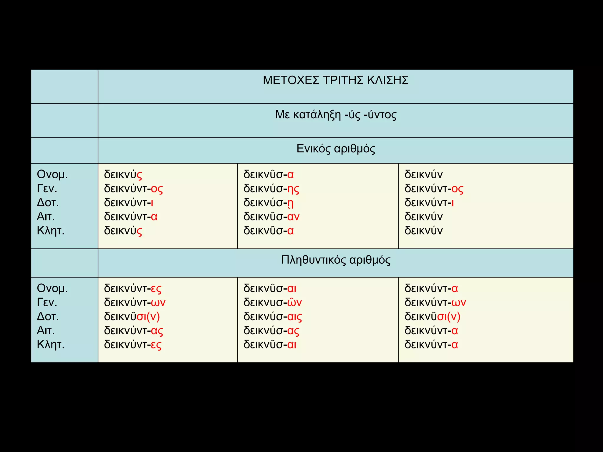 δεικνύντ- α δεικνύντ- ων δεικνῦ σι(ν) δεικνύντ- α δεικνύντ- α δεικνῦσ- αι δεικνυσ- ῶν δεικνύσ- αις δεικνύσ- ας δεικνῦσ- αι δεικνύντ- ες δεικνύντ- ων δεικνῦ σι(ν) δεικνύντ- ας δεικνύντ- ες Ονομ. Γεν. Δοτ. Αιτ. Κλητ. Πληθυντικός αριθμός δεικνύν  δεικνύντ- ος δεικνύντ- ι δεικνύν δεικνύν δεικνῦσ- α δεικνύσ- ης δεικνύσ- ῃ δεικνῦσ- αν δεικνῦσ- α δεικνύ ς δεικνύντ- ος δεικνύντ- ι δεικνύντ- α δεικνύ ς Ονομ. Γεν. Δοτ. Αιτ. Κλητ. Ενικός αριθμός   Με κατάληξη  -ύ ς - ύ ντος ΜΕΤΟΧΕΣ ΤΡΙΤΗΣ ΚΛΙΣΗΣ 
