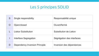 Les 5 principes SOLID
S Single responsibility Responsabilité unique
O Open/closed Ouvert/fermé
L Liskov Substitution Substitution de Liskov
I Interface Segregation Ségrégation des interfaces
D Dependency Inversion Principle Inversion des dépendances
 