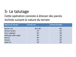 5- Le talutage
Cette opération consiste à dresser des parois
inclinés suivant la nature du terrain
Nature du Terrain Terrain sec Terrain humide
Rocher dur
Rocher tendre
Terre végétale
Mélange sable argile
Marne
Gravier
Sable fin
80 à 90°
55°
45°
45°
40°
35°
30°
80°
55°
40°
30°
20°
30°
20°
 