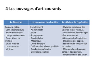 4-Les ouvrages d’art courants
Le Matériel Le personnel du chantier Les tâches de l’opération
-Pompe à béton
- Camions malaxeurs
- Pelles mécanique
- chargeurs-élévateurs
- Grues à tour ou
similaire
- Grues mobiles
- compresseurs
- véhicule
-Encadrement
- Administratif
- Etude
- Topographie
- Qualité Labo
- Mécanique
- Chefs d’équipe
- Coffreurs-ferrailleurs qualifiés
- Conducteurs d’engins
- Ouvriers spécialisés
-Déviation provisoire des
voieries et des réseaux.
- Construction des ouvrages.
- Terrassement et
bétonnage des fondations.
- Elévations des appuis.
- Etaiement et construction
du tablier.
- Mise en place des garde-
corps et équipement.
- Rétablissement des V.R.D
 
