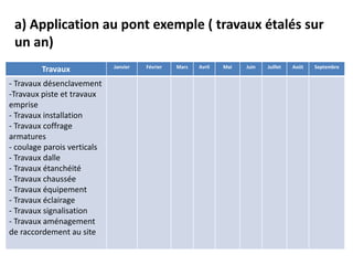 a) Application au pont exemple ( travaux étalés sur
un an)
Travaux Janvier Février Mars Avril Mai Juin Juillet Août Septembre
- Travaux désenclavement
-Travaux piste et travaux
emprise
- Travaux installation
- Travaux coffrage
armatures
- coulage parois verticals
- Travaux dalle
- Travaux étanchéité
- Travaux chaussée
- Travaux équipement
- Travaux éclairage
- Travaux signalisation
- Travaux aménagement
de raccordement au site
 