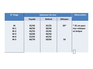 N° étage Epaisseur du mur Observation
Façade Refend Mitoyen
M
M-1
M-2
M-3
M-4
M-5
35/45
40/50
45/55
50/60
55/65
60/70
25/35
30/40
35/45
40/50
45/55
50/60
50*
50
* 35 cm pour
mur mitoyen
en brique
 