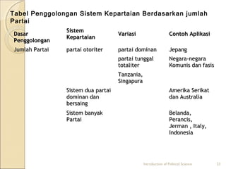 Tabel Penggolongan Sistem Kepartaian Berdasarkan jumlah 
Partai 
DDaassaarr 
PPeennggggoolloonnggaann 
SSiisstteemm 
KKeeppaarrttaaiiaann VVaarriiaassii CCoonnttoohh AApplliikkaassii 
JJuummllaahh PPaarrttaaii ppaarrttaaii oottoorriitteerr ppaarrttaaii ddoommiinnaann JJeeppaanngg 
ppaarrttaaii ttuunnggggaall 
ttoottaalliitteerr 
NNeeggaarraa--nneeggaarraa 
KKoommuunniiss ddaann ffaassiiss 
Introduction of Political Science 23 
TTaannzzaanniiaa,, 
SSiinnggaappuurraa 
SSiisstteemm dduuaa ppaarrttaaii 
ddoommiinnaann ddaann 
bbeerrssaaiinngg 
AAmmeerriikkaa SSeerriikkaatt 
ddaann AAuussttrraalliiaa 
SSiisstteemm bbaannyyaakk 
PPaarrttaaii 
BBeellaannddaa,, 
PPeerraanncciiss,, 
JJeerrmmaann ,, IIttaallyy,, 
IInnddoonneessiiaa 
