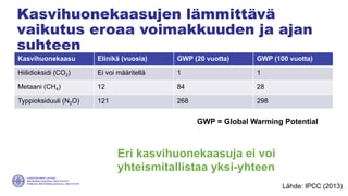 Kasvihuonekaasujen lämmittävä
vaikutus eroaa voimakkuuden ja ajan
suhteen
Kasvihuonekaasu Elinikä (vuosia) GWP (20 vuotta)...