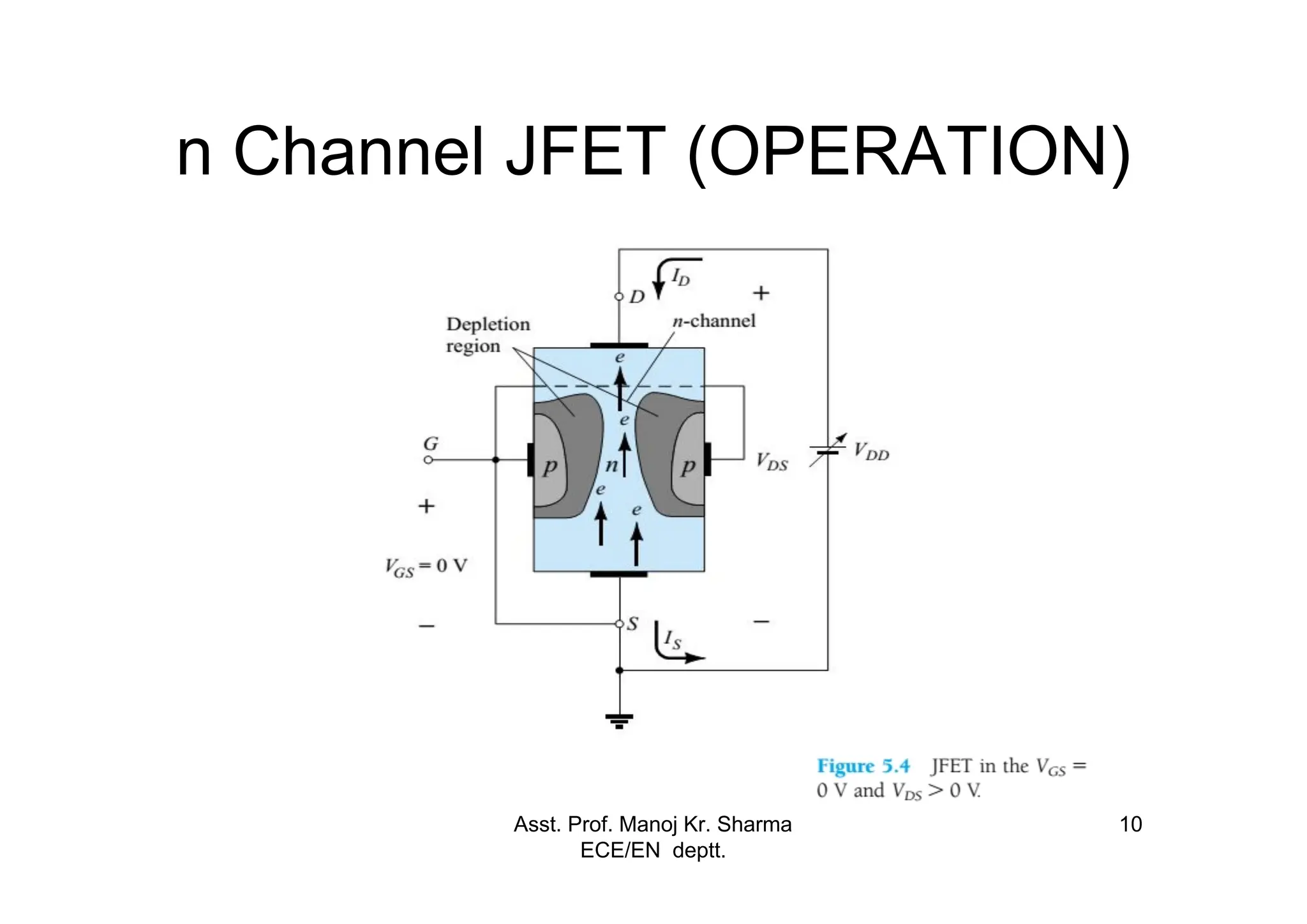 Asst. Prof. Manoj Kr. Sharma
ECE/EN deptt.
10
n Channel JFET (OPERATION)
 