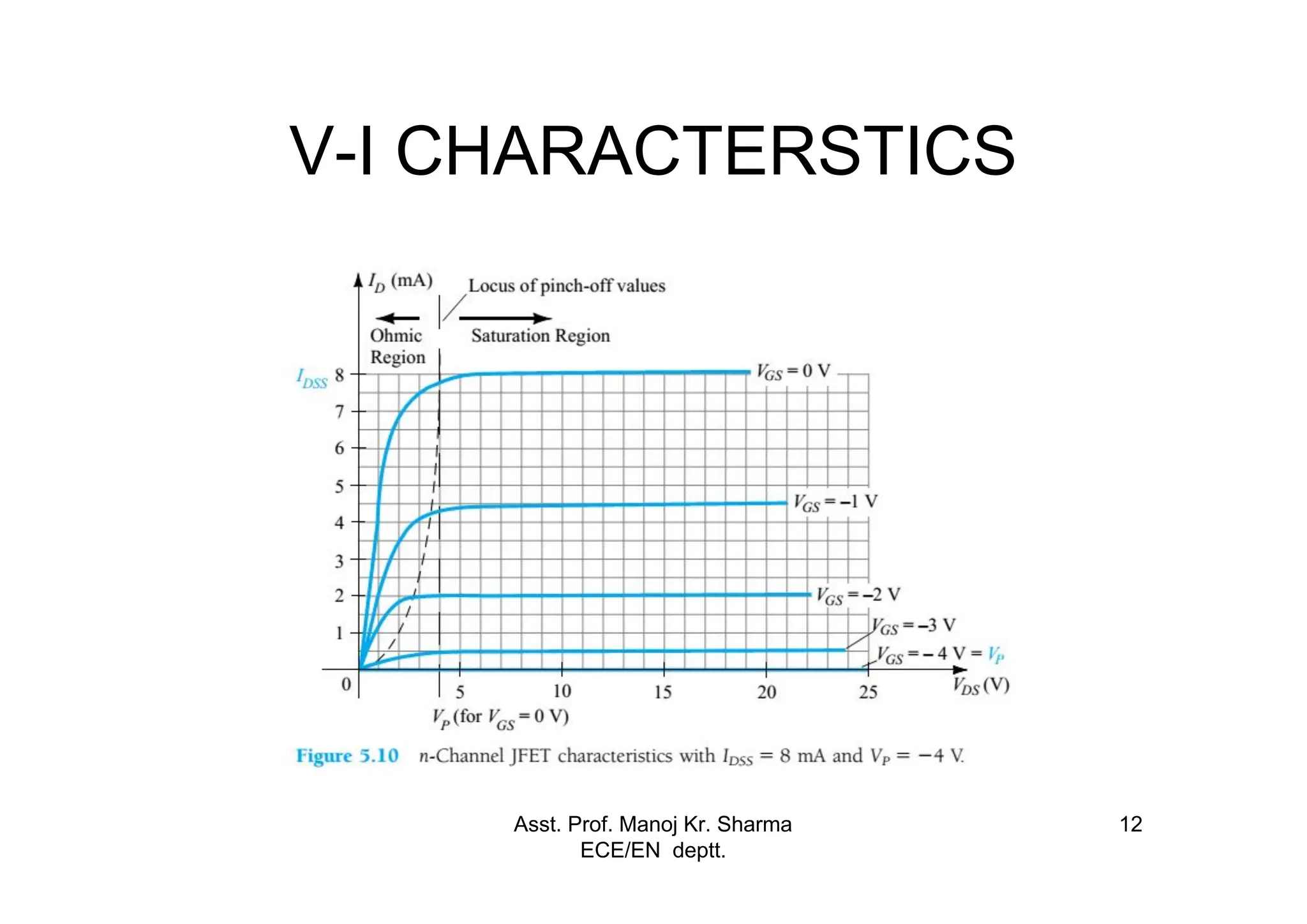 Asst. Prof. Manoj Kr. Sharma
ECE/EN deptt.
12
V-I CHARACTERSTICS
 
