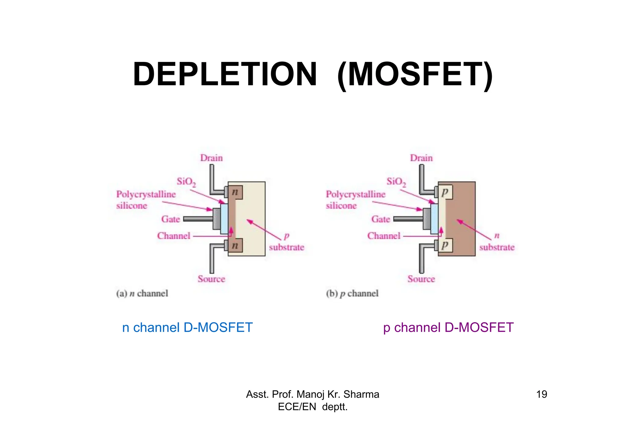 Asst. Prof. Manoj Kr. Sharma
ECE/EN deptt.
19
DEPLETION (MOSFET)
n channel D-MOSFET p channel D-MOSFET
 