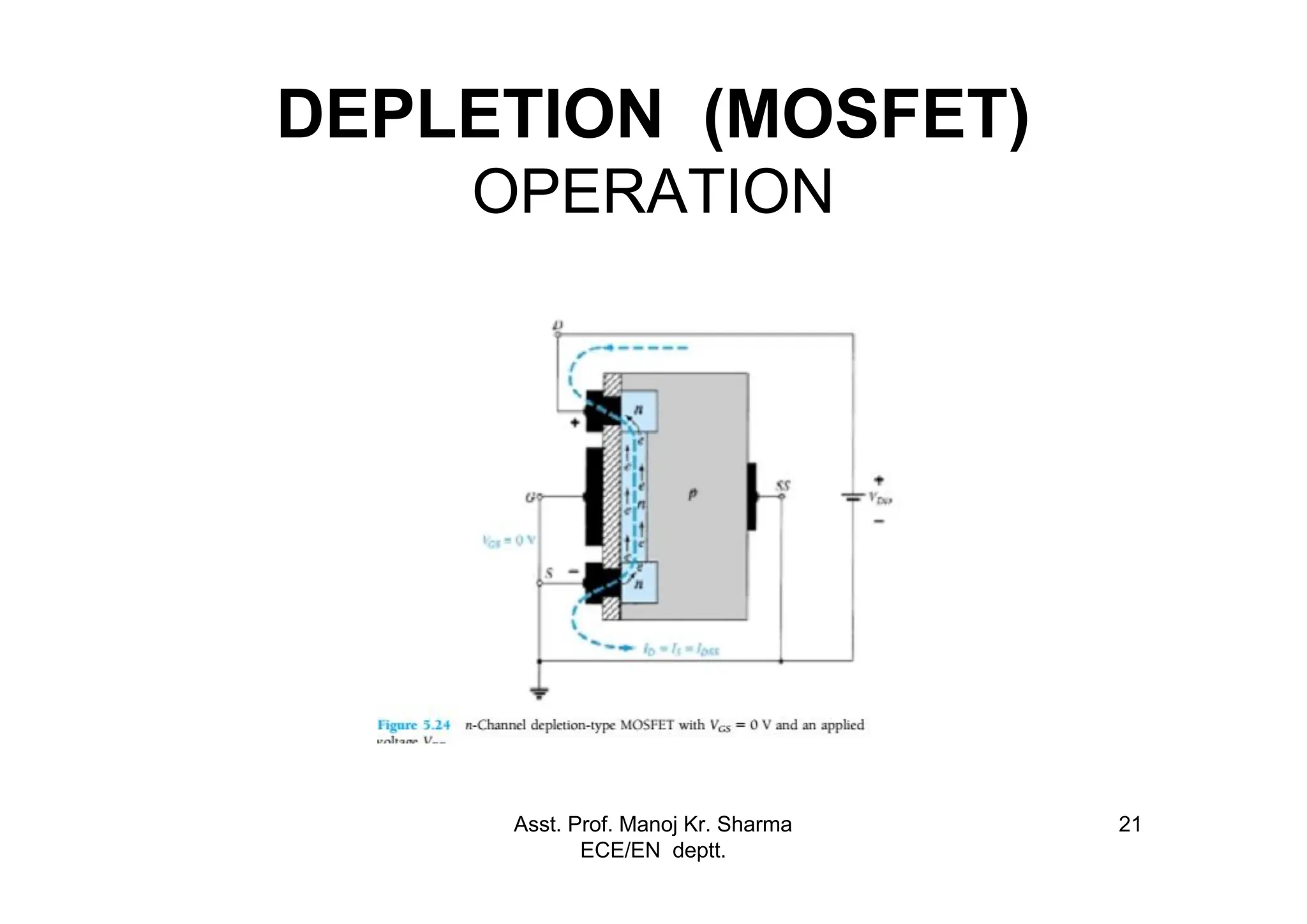 Asst. Prof. Manoj Kr. Sharma
ECE/EN deptt.
21
DEPLETION (MOSFET)
OPERATION
 