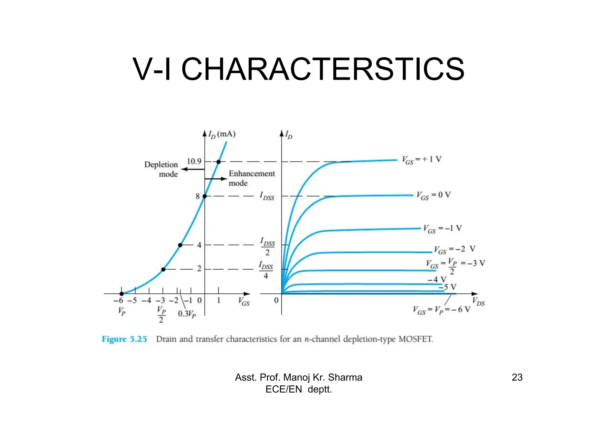 Asst. Prof. Manoj Kr. Sharma
ECE/EN deptt.
23
V-I CHARACTERSTICS
 