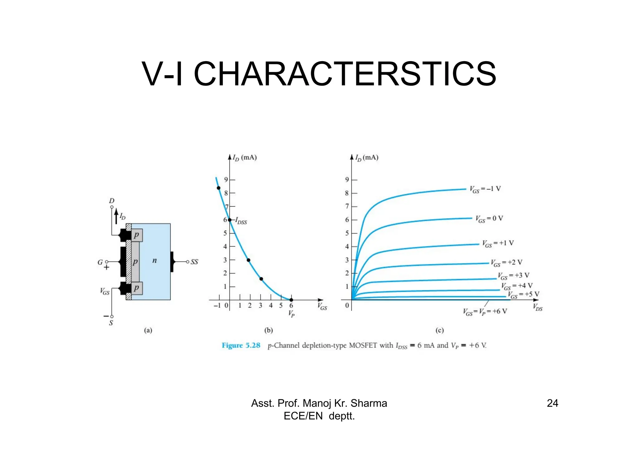 Asst. Prof. Manoj Kr. Sharma
ECE/EN deptt.
24
V-I CHARACTERSTICS
 