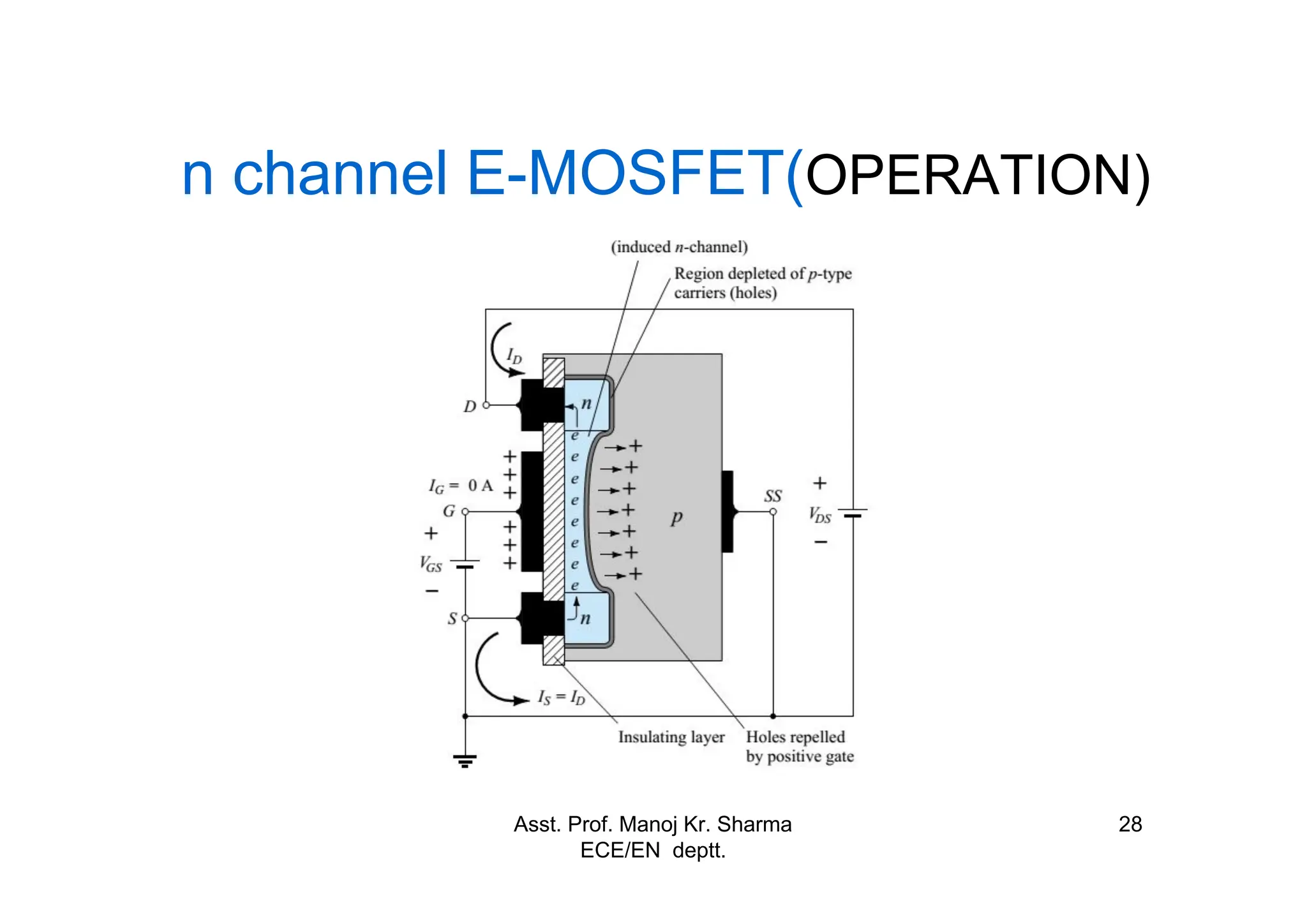 Asst. Prof. Manoj Kr. Sharma
ECE/EN deptt.
28
n channel E-MOSFET(OPERATION)
 