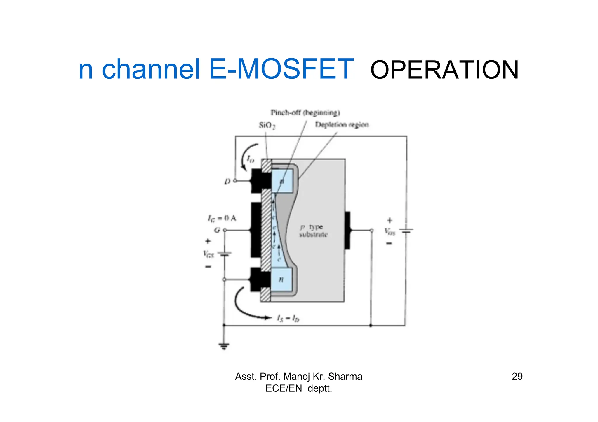 Asst. Prof. Manoj Kr. Sharma
ECE/EN deptt.
29
n channel E-MOSFET OPERATION
 