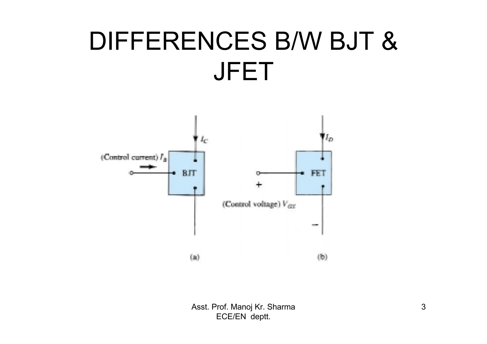 Asst. Prof. Manoj Kr. Sharma
ECE/EN deptt.
3
DIFFERENCES B/W BJT &
JFET
 