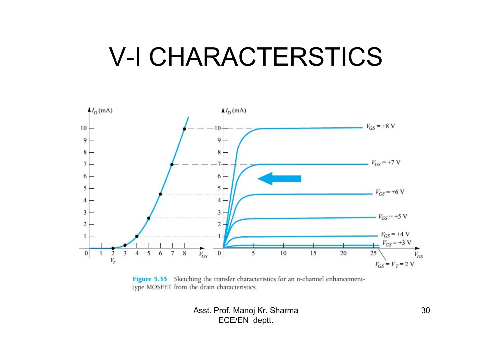 Asst. Prof. Manoj Kr. Sharma
ECE/EN deptt.
30
V-I CHARACTERSTICS
 
