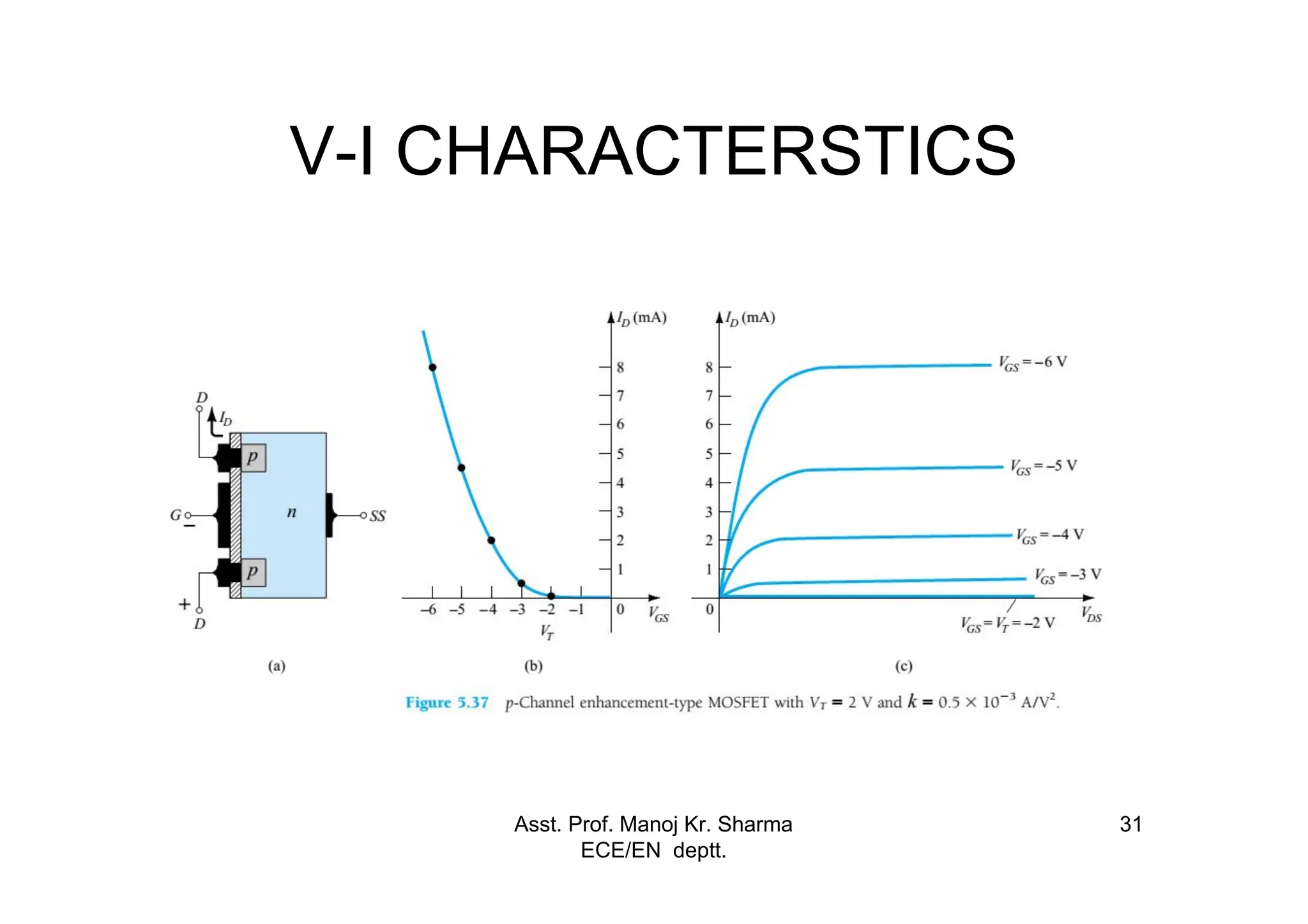 Asst. Prof. Manoj Kr. Sharma
ECE/EN deptt.
31
V-I CHARACTERSTICS
 