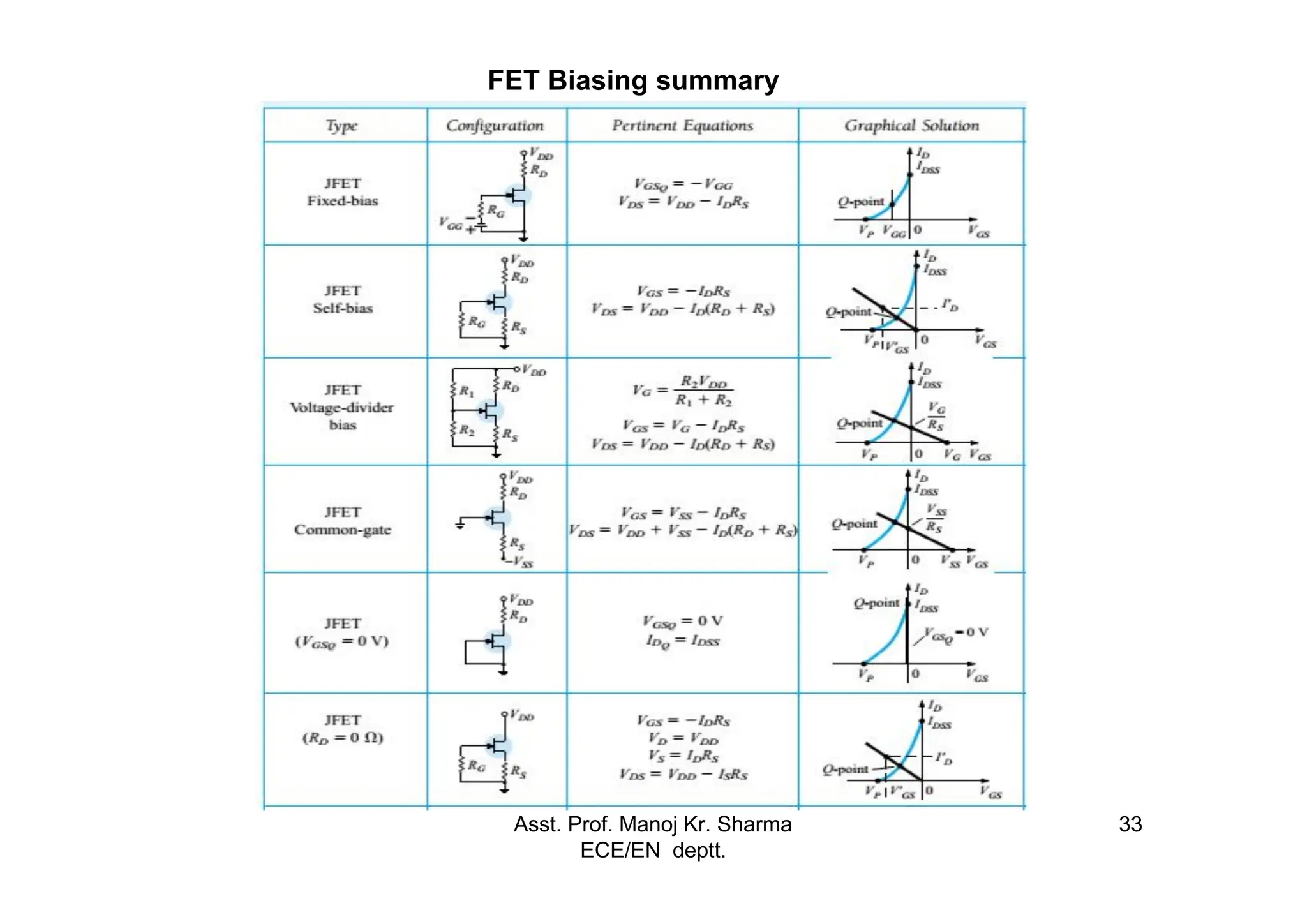 Asst. Prof. Manoj Kr. Sharma
ECE/EN deptt.
33
FET Biasing summary
 