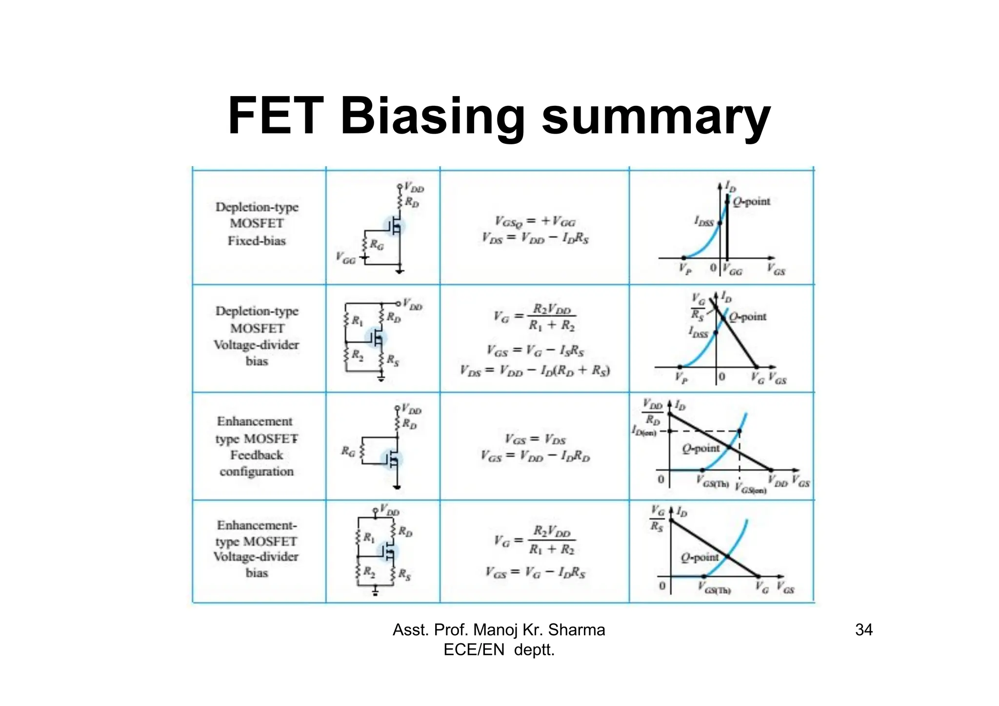 Asst. Prof. Manoj Kr. Sharma
ECE/EN deptt.
34
FET Biasing summary
 