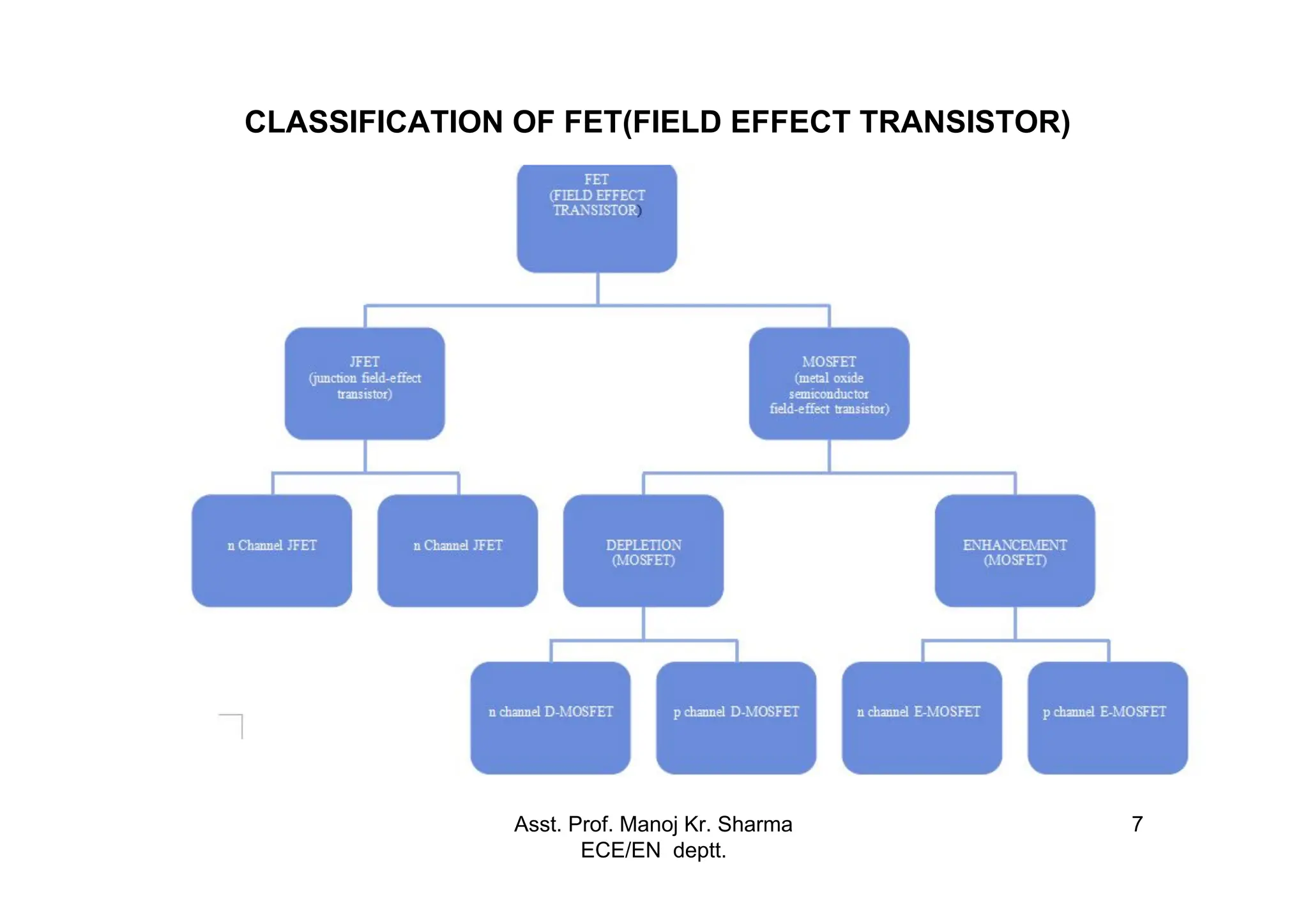 Asst. Prof. Manoj Kr. Sharma
ECE/EN deptt.
7
CLASSIFICATION OF FET(FIELD EFFECT TRANSISTOR)
p
 