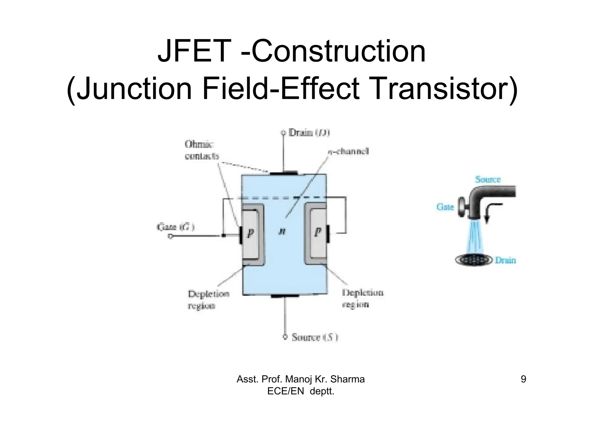 Asst. Prof. Manoj Kr. Sharma
ECE/EN deptt.
9
JFET -Construction
(Junction Field-Effect Transistor)
 