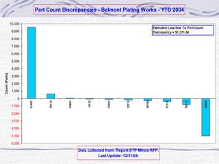 Part Count Discrepancies - YTD 2004.ppt